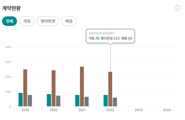 파리바게뜨하남 이미지