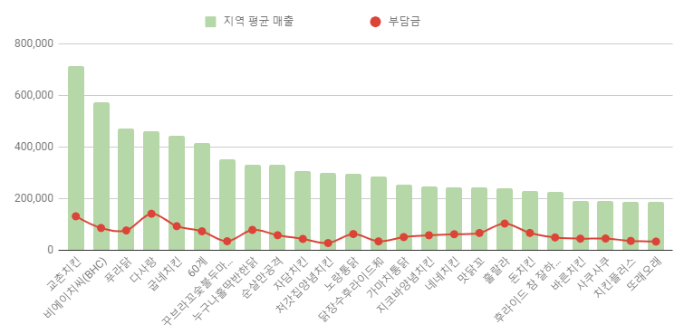 닭장수和후라이드 이미지