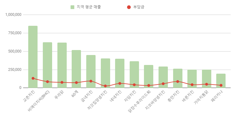 닭장수和후라이드 이미지