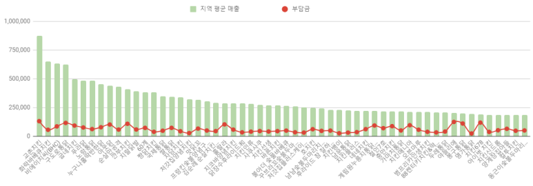 닭장수和후라이드 이미지