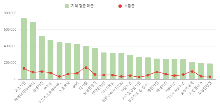 닭장수和후라이드 이미지