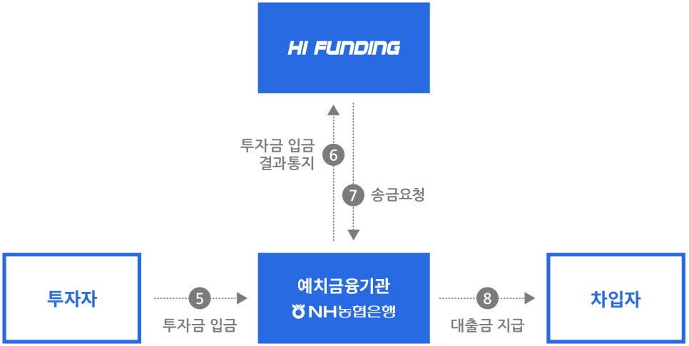 하이펀딩 이미지