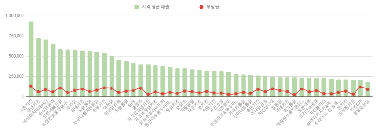닭장수和후라이드 이미지