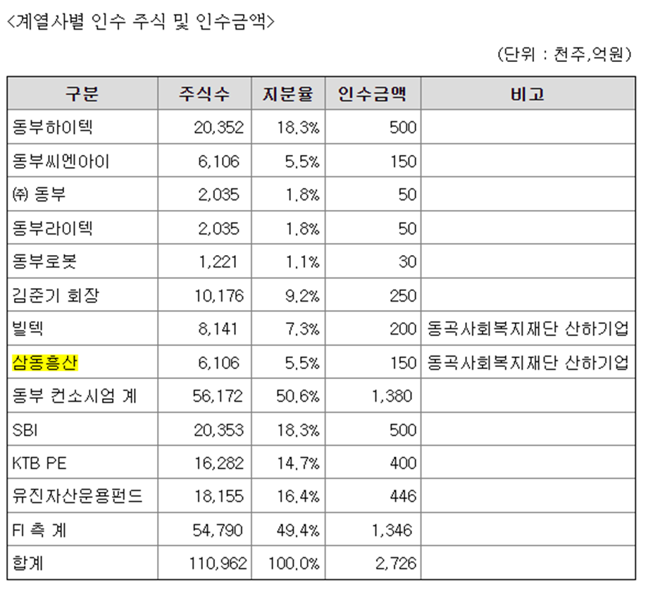 농업회사법인(주)동부팜 이미지