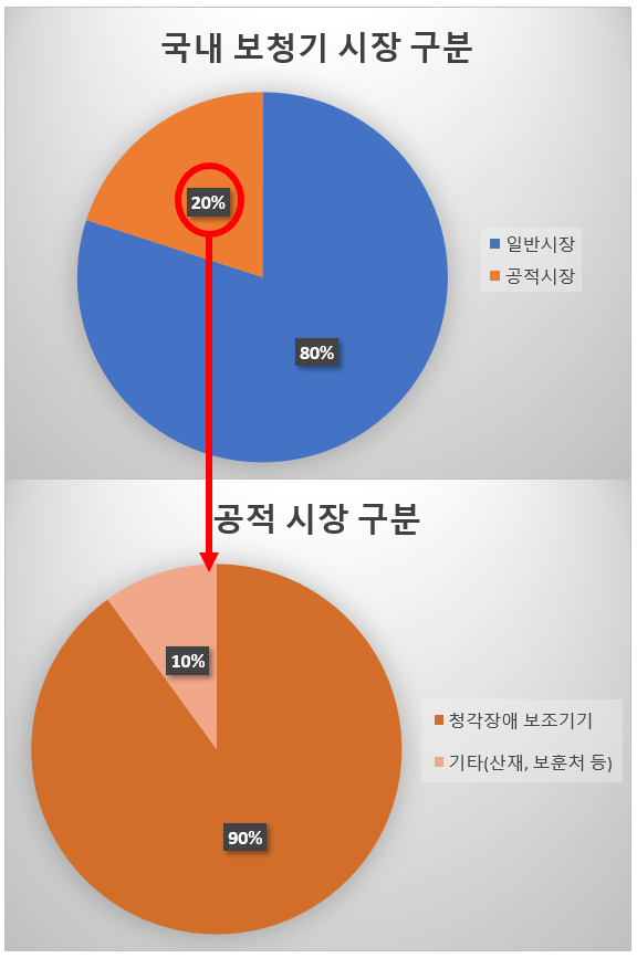 이 글만 읽으시면 "보청기 지원"에 대해서 100% 이해 가능합니다. — 원문 이미지 2