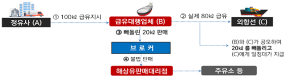 외항주유소 이미지