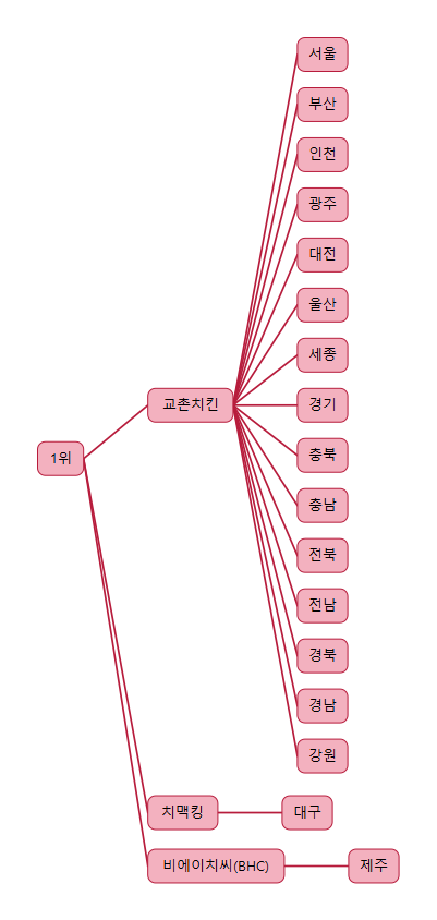 화락바베큐치킨울산 이미지