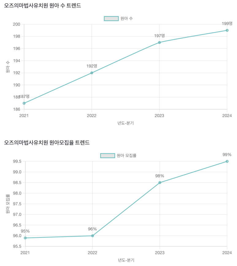 오즈의마법사 유치원 이미지
