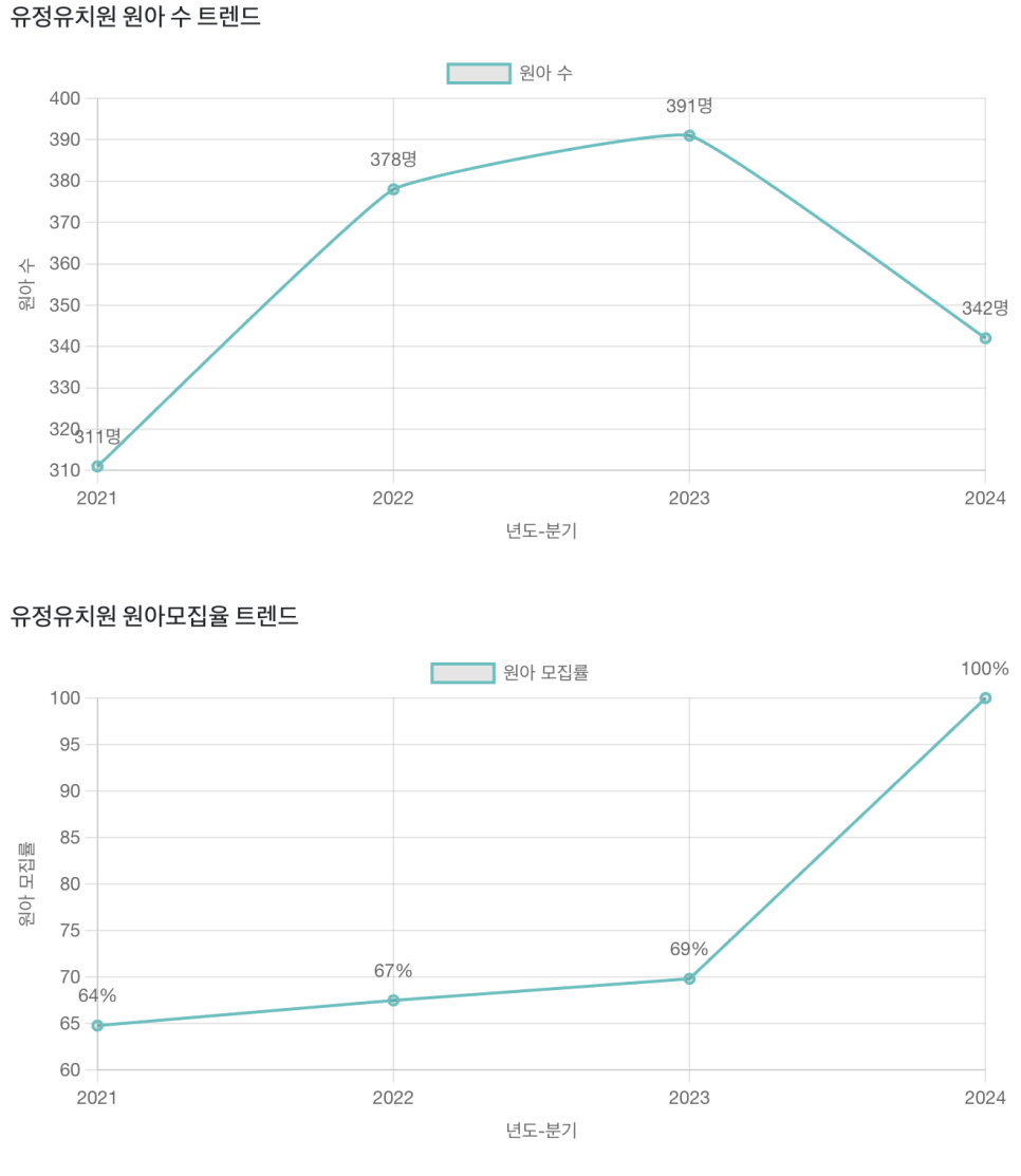 유정유치원 이미지