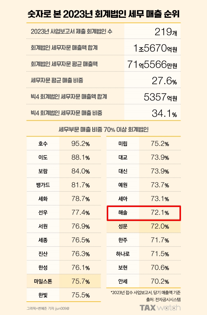 세무법인해솔 이미지
