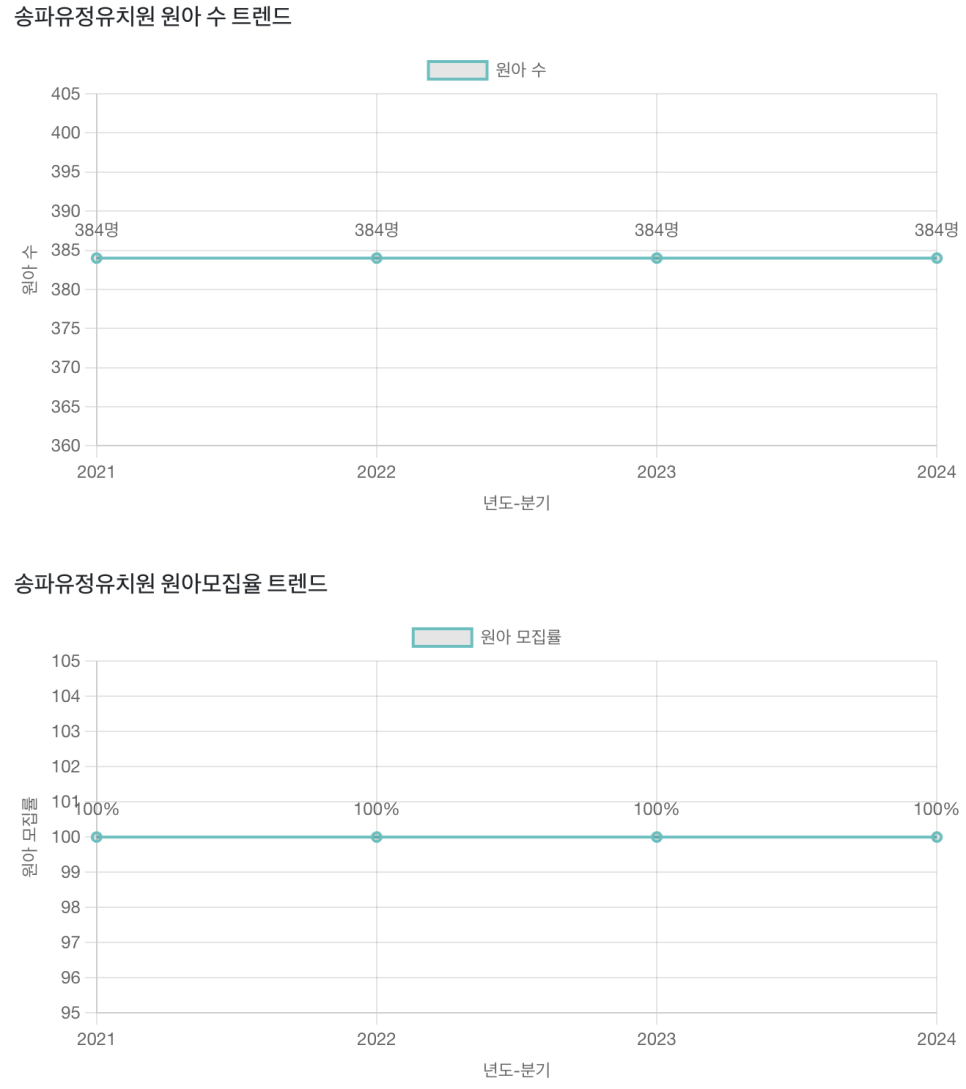 유정유치원 이미지
