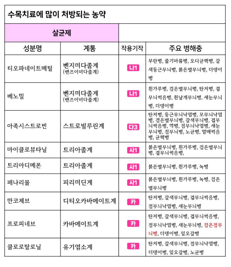 농약(살균제) 작용기작, 공부 방법 및 요령 : 네이버 블로그