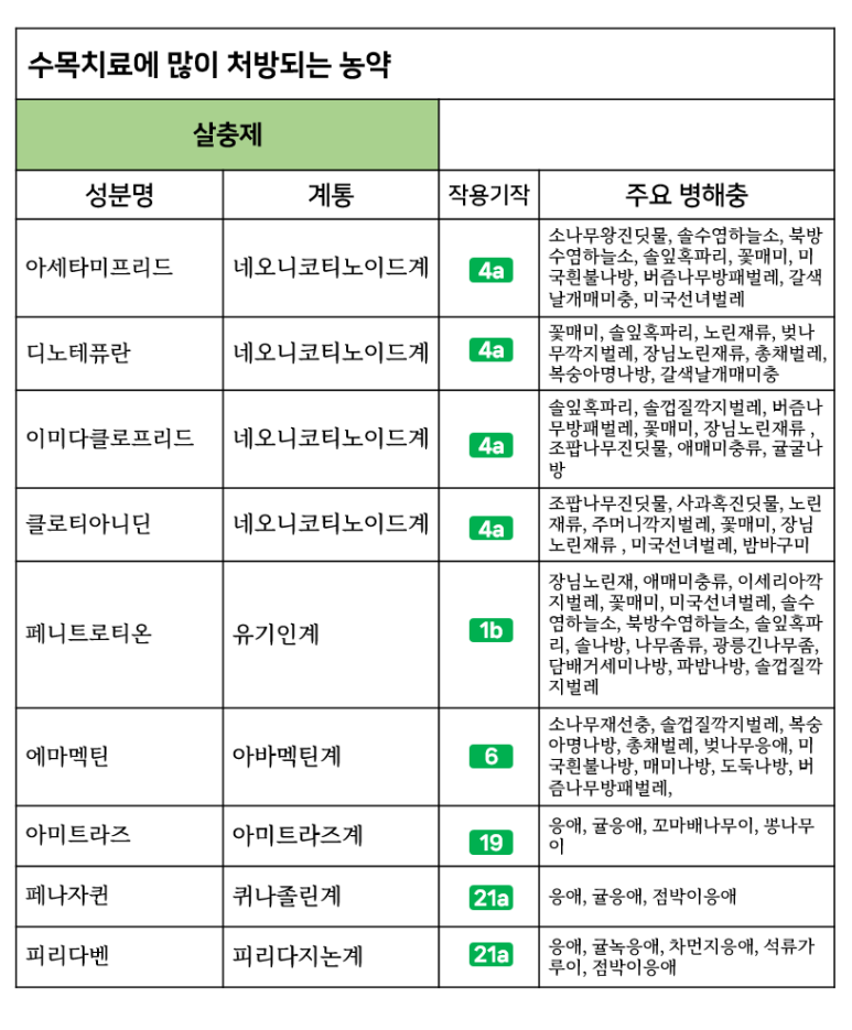 농약(살균제) 작용기작, 공부 방법 및 요령 : 네이버 블로그