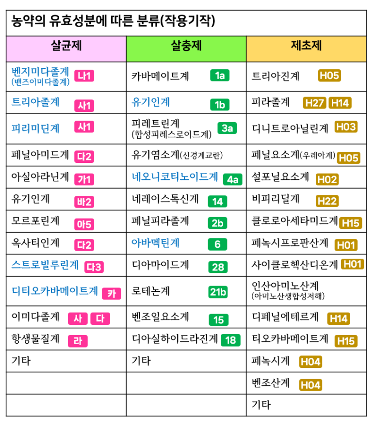농약(살균제) 작용기작, 공부 방법 및 요령 : 네이버 블로그