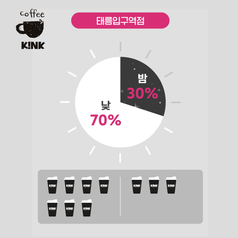 킨크커피 태릉입구역점 이미지