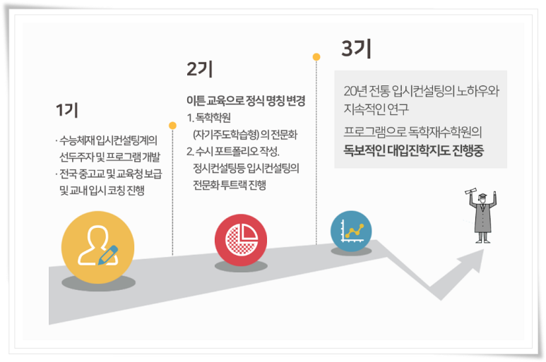 이튼광명독학재수학원 이미지