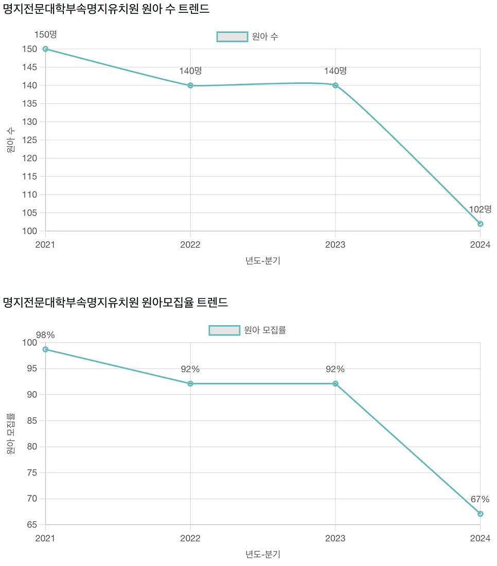 명지전문대학부속명지유치원 이미지