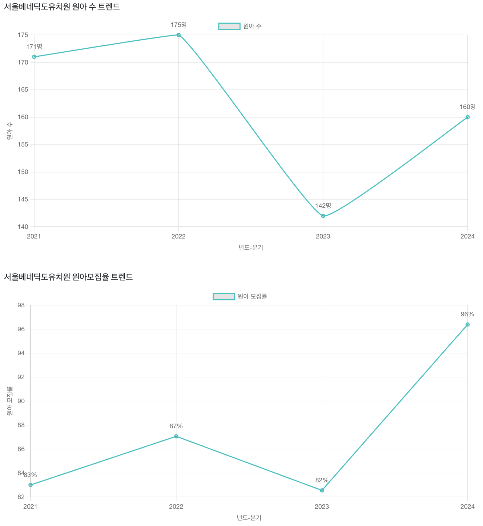 서울베네딕도유치원 이미지
