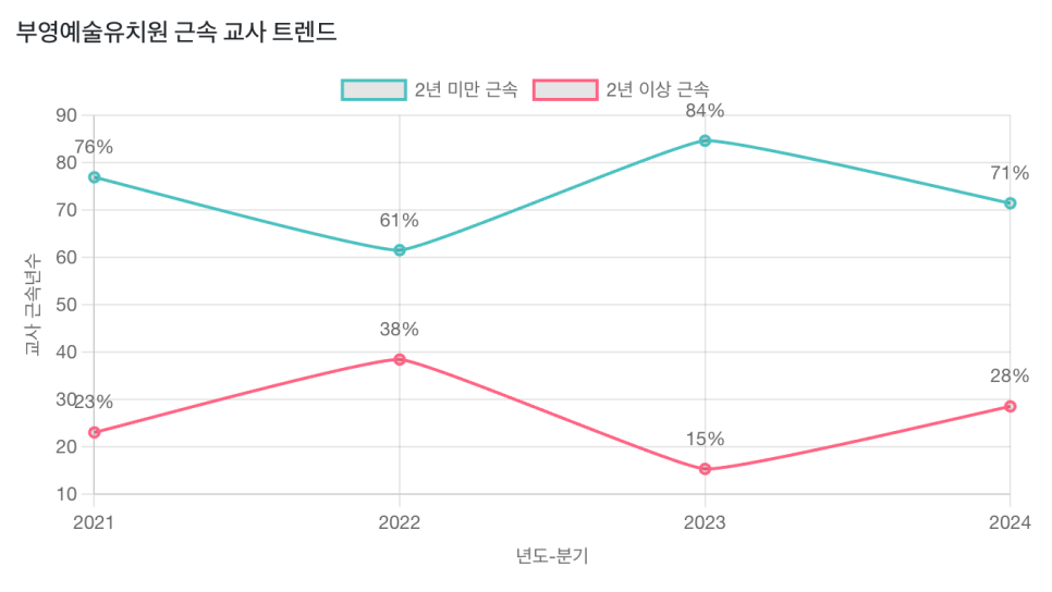 부영예술유치원 이미지