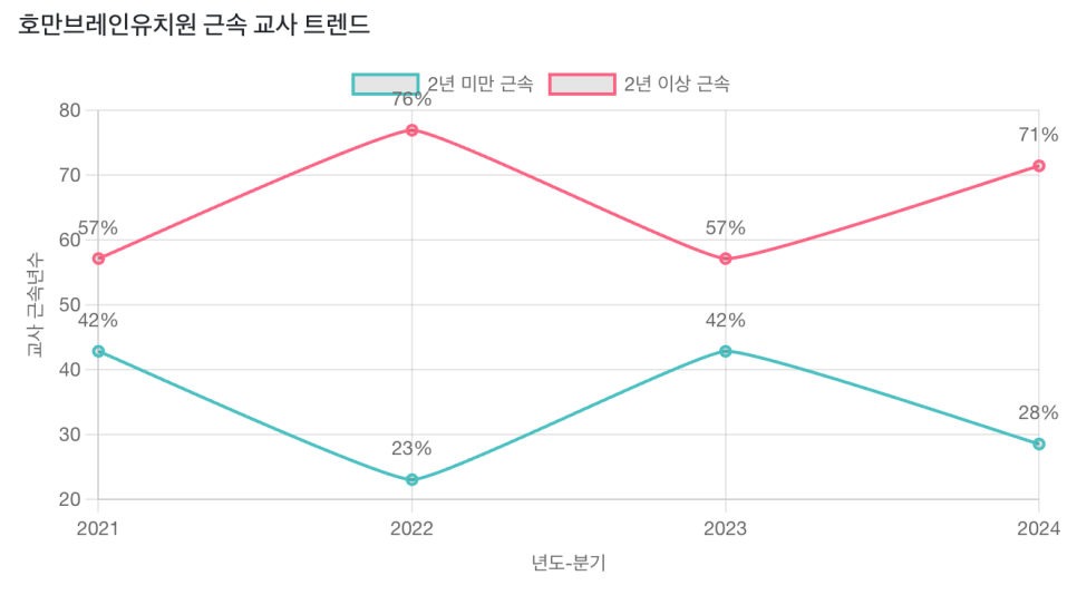 호만브레인유치원 이미지