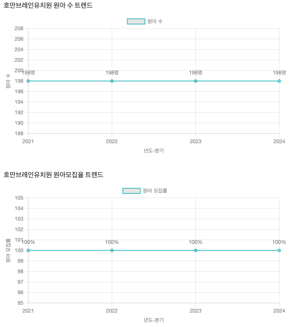 호만브레인유치원 이미지