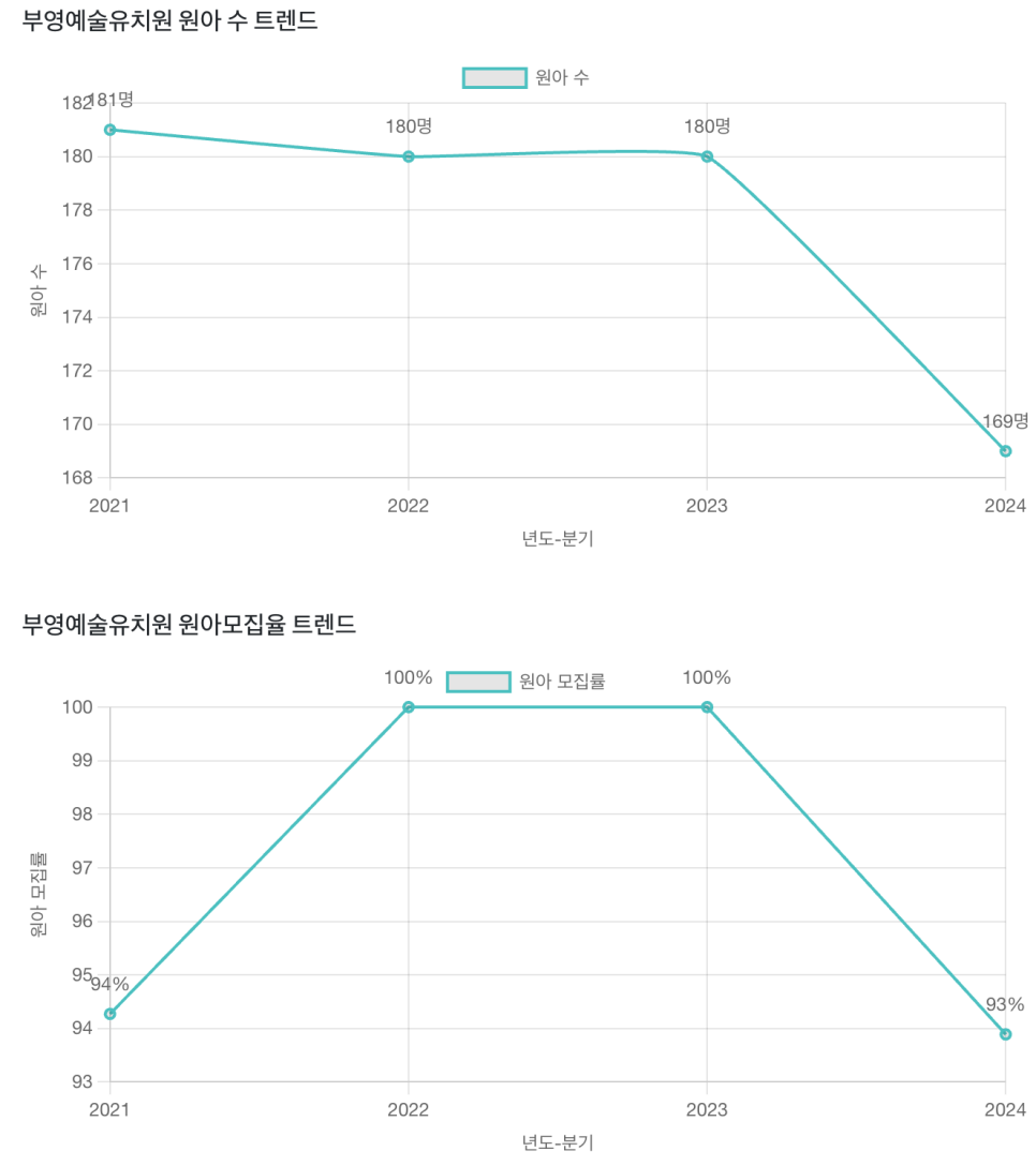 부영예술유치원 이미지