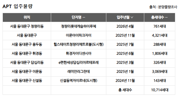 청량리 롯데캐슬 SKY L-65 이미지