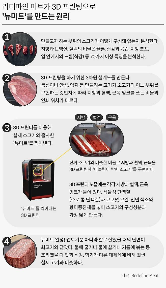 현실로 다가온 배양육 시장(개요, 특징, 생산과정, 생산기술, 관련 기업, 규제현황, 시장전망) : 네이버 블로그