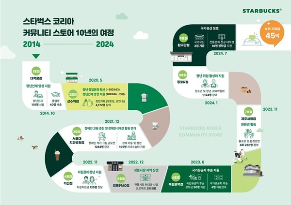 스타벅스 성수역점 이미지