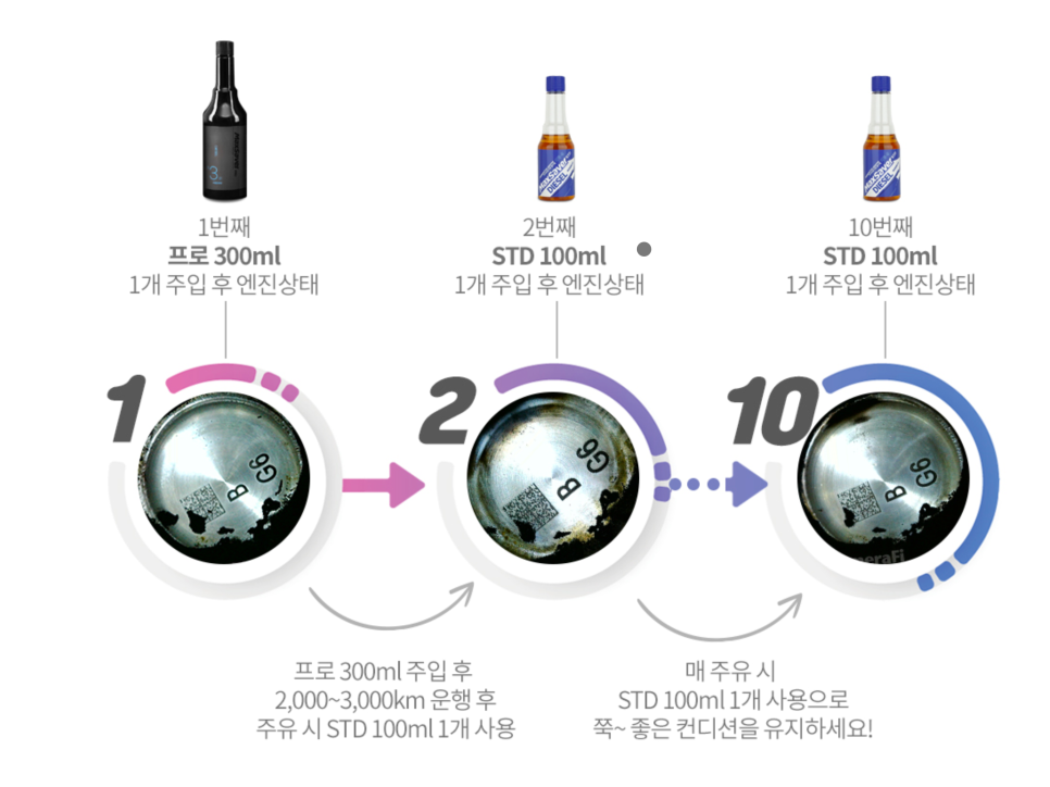 디젤 차량을 위한 최고의 연료첨가제 추천, 맥세이버 세트상품 B타입 프로+ STD리뷰 이미지 15