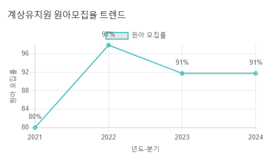 계상유치원 이미지