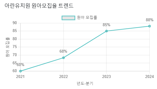 아란유치원 이미지