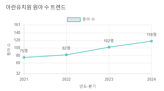 아란유치원 이미지