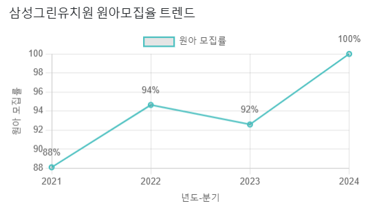 삼성그린유치원 이미지