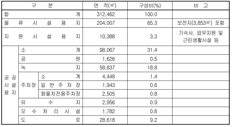 에스에이치물류㈜ 이미지