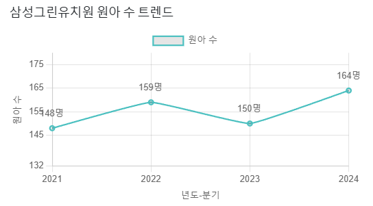 삼성그린유치원 이미지