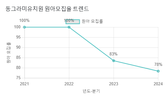 동그라미유치원 이미지