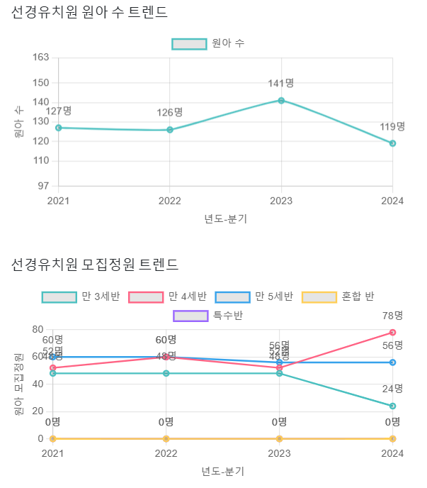 선경유치원 이미지