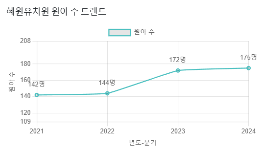 혜원유치원 이미지