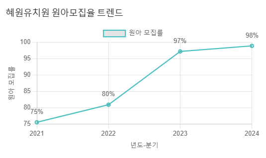 혜원유치원 이미지