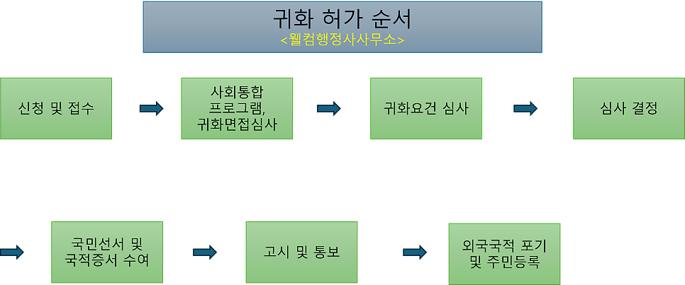 웰컴행정사사무소 이미지