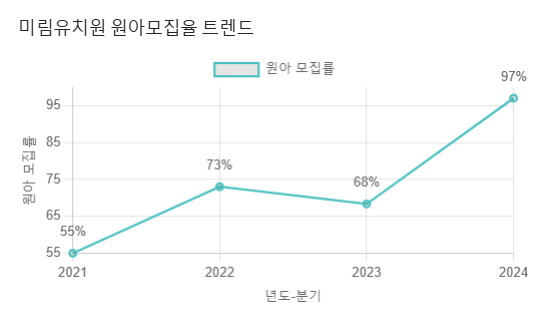 미림유치원 이미지