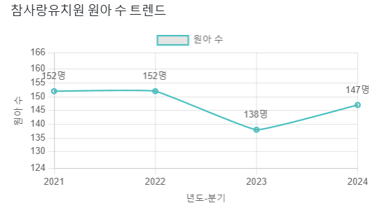 참사랑유치원 이미지