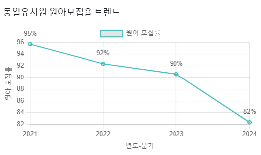 동일유치원 이미지