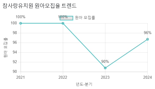 참사랑유치원 이미지