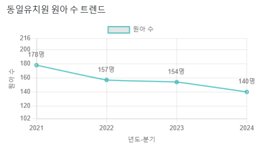 동일유치원 이미지