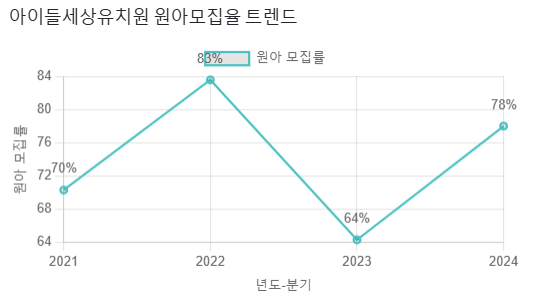 아이들세상유치원 이미지