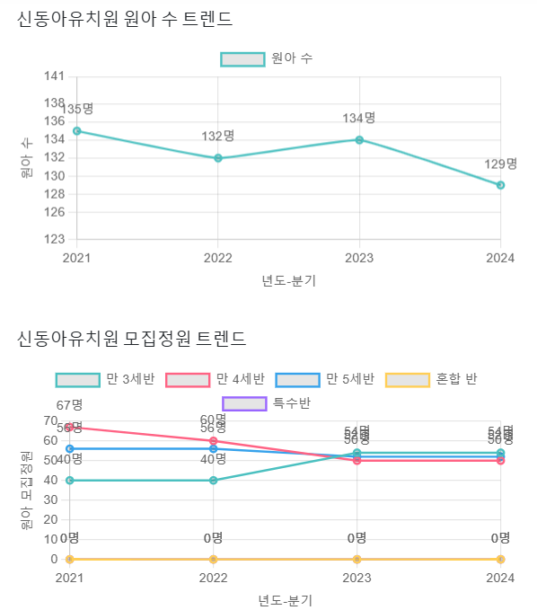 신동아유치원 이미지