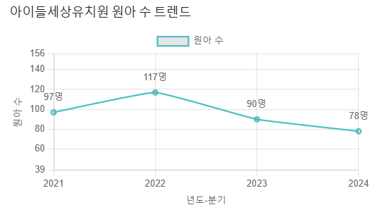아이들세상유치원 이미지