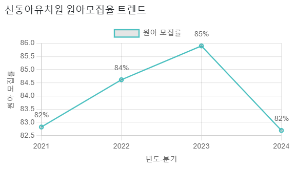 신동아유치원 이미지